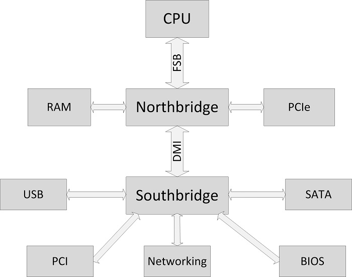 X86 architecture. Архитектура x86. Northbridge/Southbridge Architecture. North and South Bridges. Что такое архитектура Northbridge Southbridge.